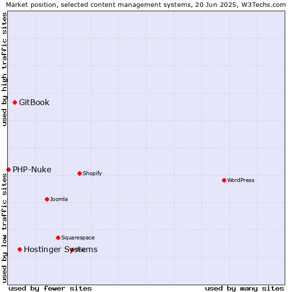 Market position of Hostinger Systems vs. GitBook vs. PHP-Nuke