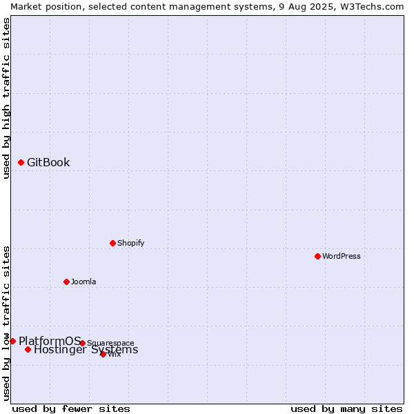 Market position of Hostinger Systems vs. GitBook vs. PlatformOS