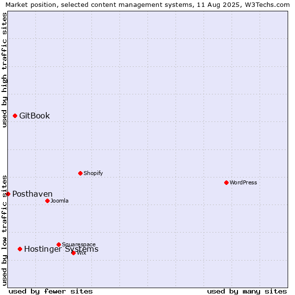 Market position of Hostinger Systems vs. GitBook vs. Posthaven
