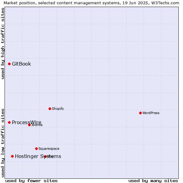 Market position of Hostinger Systems vs. GitBook vs. ProcessWire