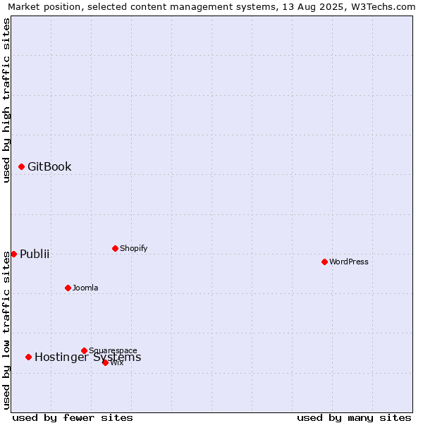 Market position of Hostinger Systems vs. GitBook vs. Publii