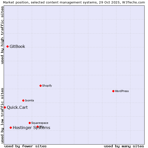 Market position of Hostinger Systems vs. GitBook vs. Quick.Cart