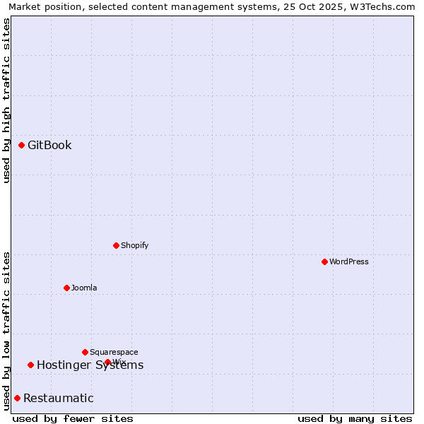 Market position of Hostinger Systems vs. GitBook vs. Restaumatic