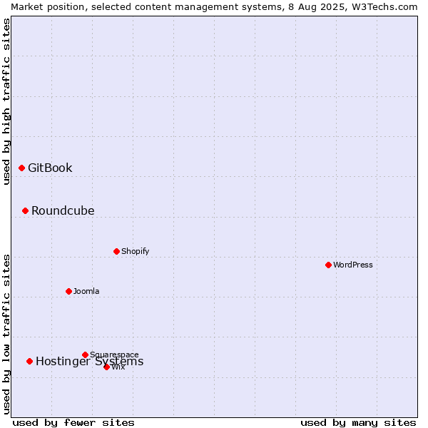 Market position of Hostinger Systems vs. Roundcube vs. GitBook