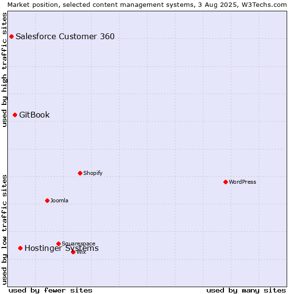 Market position of Hostinger Systems vs. GitBook vs. Salesforce Customer 360