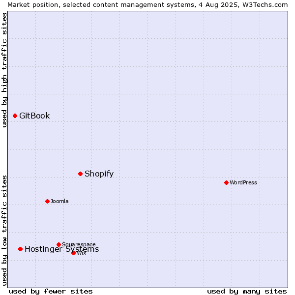 Market position of Shopify vs. Hostinger Systems vs. GitBook