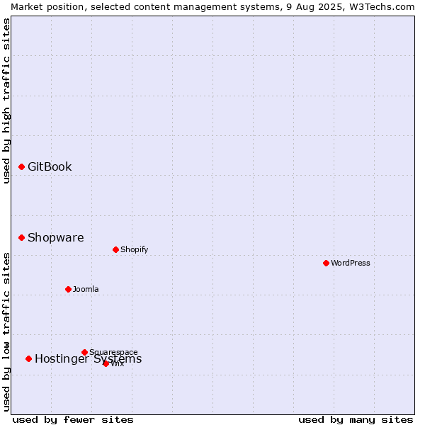 Market position of Hostinger Systems vs. Shopware vs. GitBook