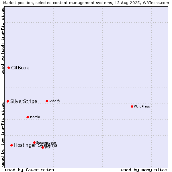 Market position of Hostinger Systems vs. GitBook vs. SilverStripe