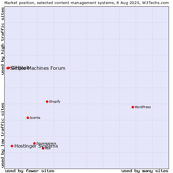 Market position of Hostinger Systems vs. GitBook vs. Simple Machines Forum