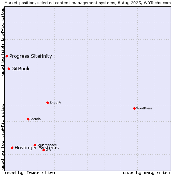 Market position of Hostinger Systems vs. GitBook vs. Progress Sitefinity