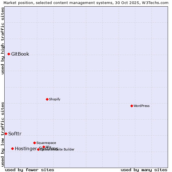 Market position of Hostinger Systems vs. GitBook vs. Softtr