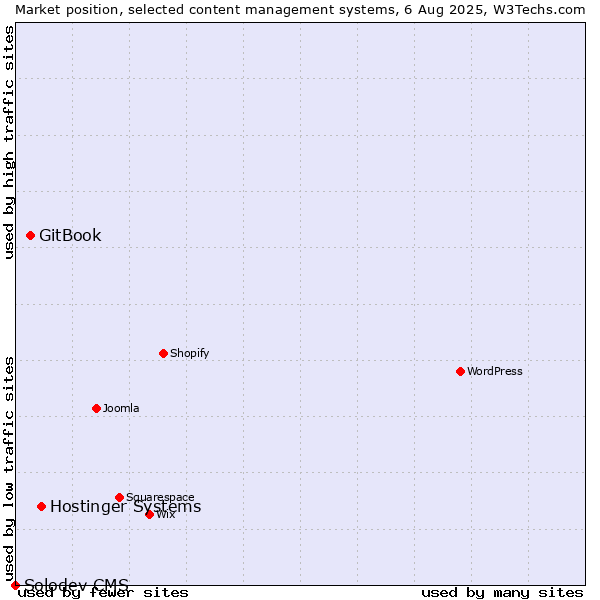Market position of Hostinger Systems vs. GitBook vs. Solodev CMS