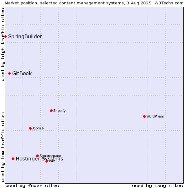 Market position of Hostinger Systems vs. GitBook vs. SpringBuilder