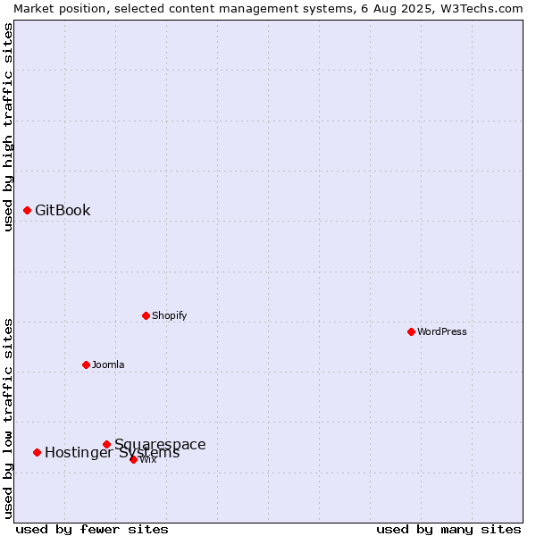 Market position of Squarespace vs. Hostinger Systems vs. GitBook