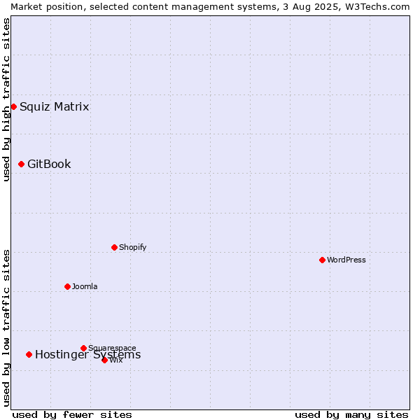 Market position of Hostinger Systems vs. GitBook vs. Squiz Matrix