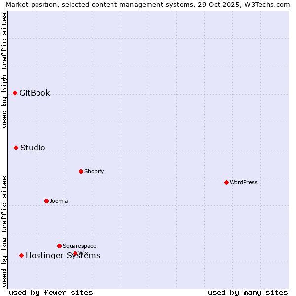 Market position of Hostinger Systems vs. Studio vs. GitBook