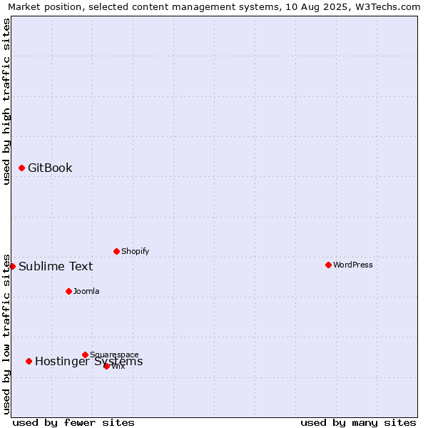 Market position of Hostinger Systems vs. GitBook vs. Sublime Text