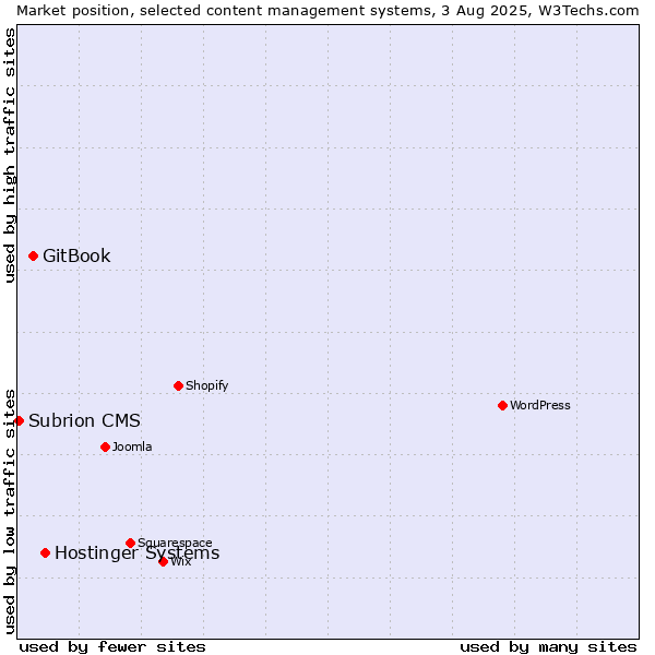 Market position of Hostinger Systems vs. GitBook vs. Subrion CMS