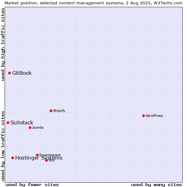 Market position of Hostinger Systems vs. GitBook vs. Substack