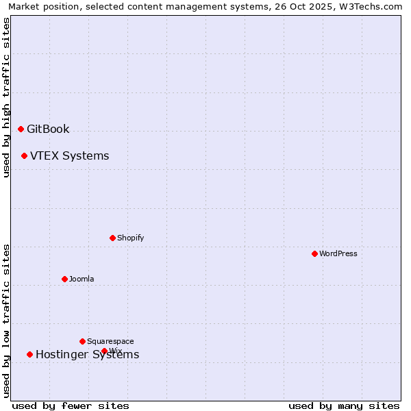 Market position of Hostinger Systems vs. VTEX Systems vs. GitBook