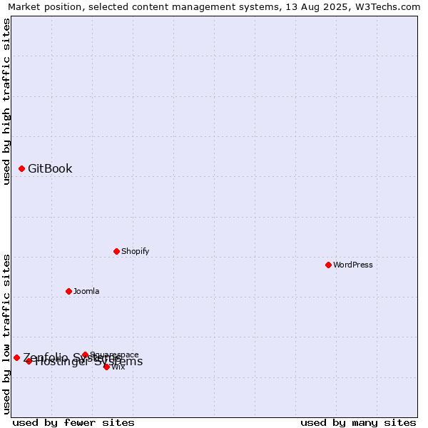 Market position of Hostinger Systems vs. GitBook vs. Zenfolio Systems