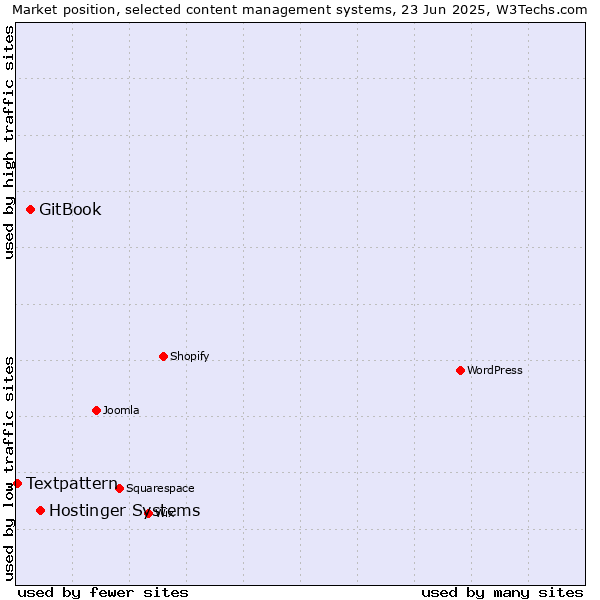 Market position of Hostinger Systems vs. GitBook vs. Textpattern