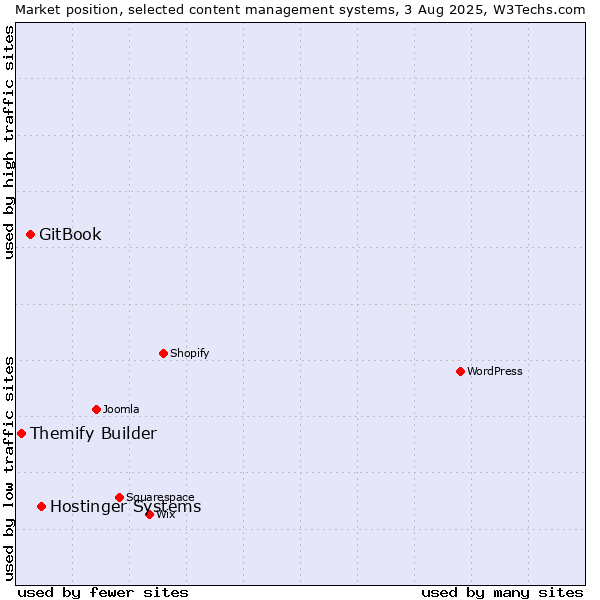 Market position of Hostinger Systems vs. GitBook vs. Themify Builder