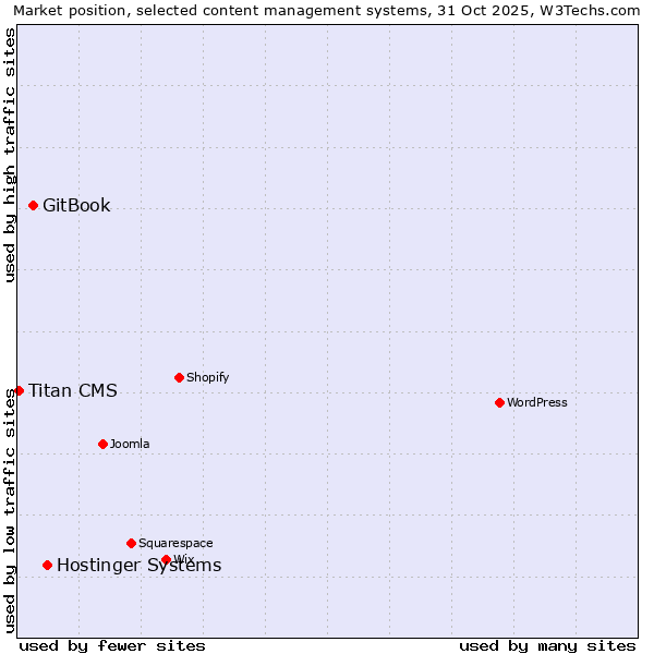 Market position of Hostinger Systems vs. GitBook vs. Titan CMS
