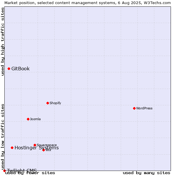 Market position of Hostinger Systems vs. GitBook vs. Twilight CMS
