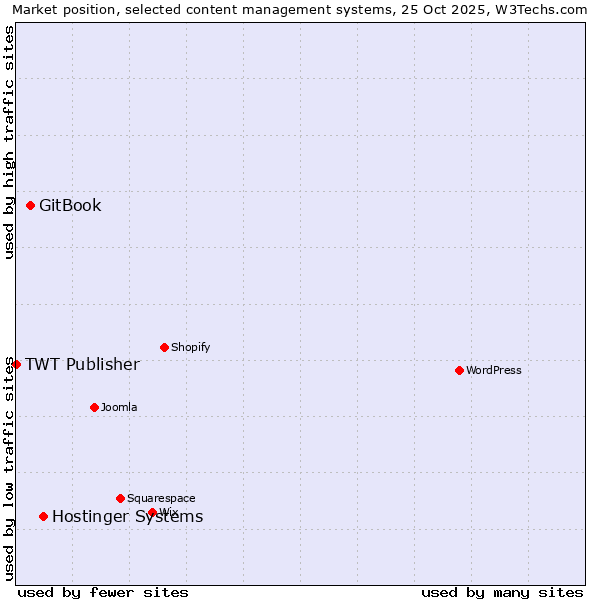 Market position of Hostinger Systems vs. GitBook vs. TWT Publisher