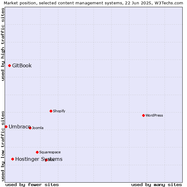 Market position of Hostinger Systems vs. GitBook vs. Umbraco