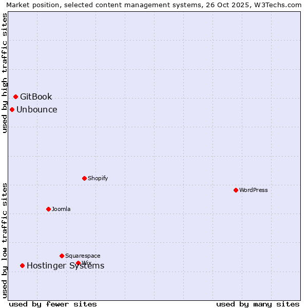 Market position of Hostinger Systems vs. GitBook vs. Unbounce