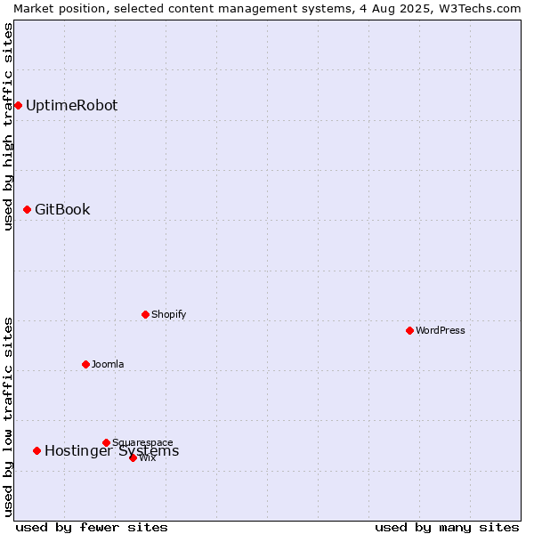 Market position of Hostinger Systems vs. GitBook vs. UptimeRobot