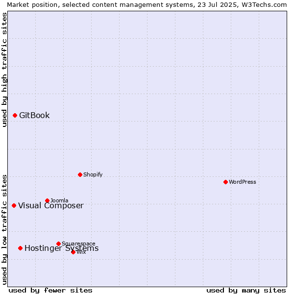 Market position of Hostinger Systems vs. GitBook vs. Visual Composer