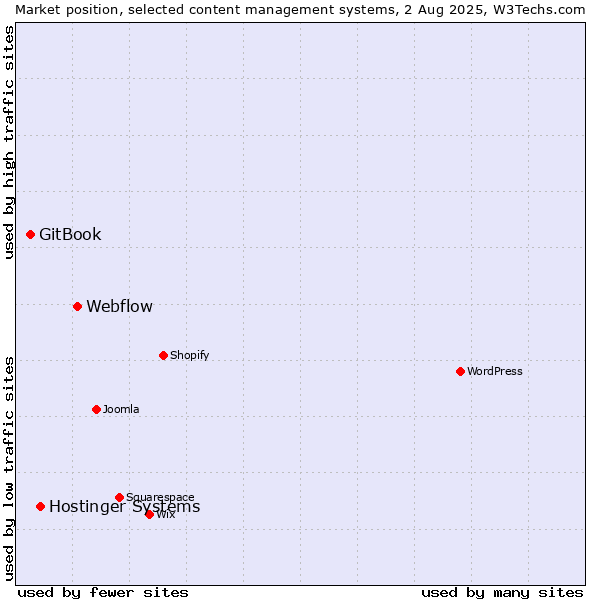 Market position of Webflow vs. Hostinger Systems vs. GitBook