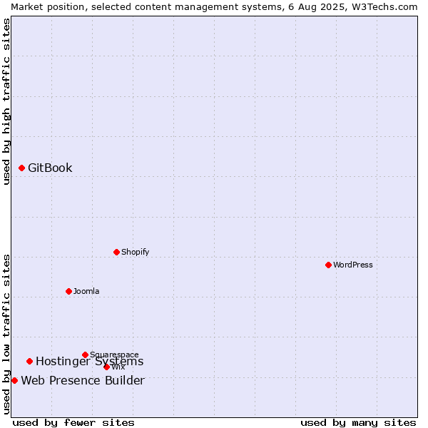 Market position of Hostinger Systems vs. GitBook vs. Web Presence Builder