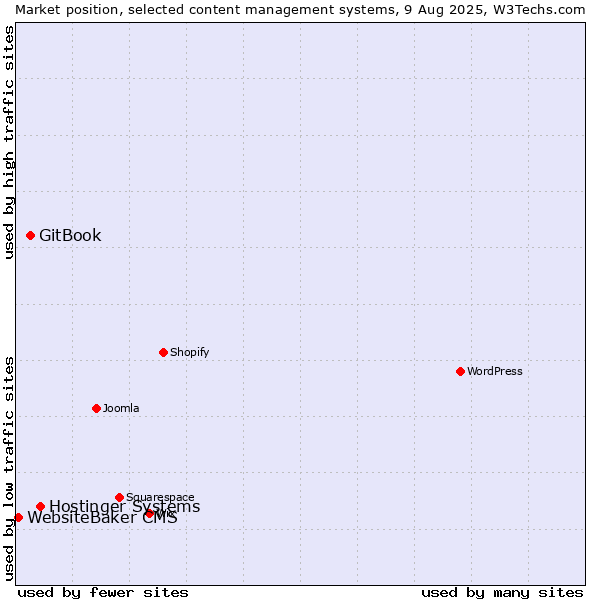 Market position of Hostinger Systems vs. GitBook vs. WebsiteBaker CMS