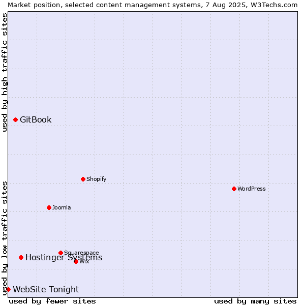 Market position of Hostinger Systems vs. GitBook vs. WebSite Tonight