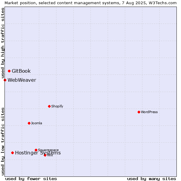 Market position of Hostinger Systems vs. GitBook vs. WebWeaver