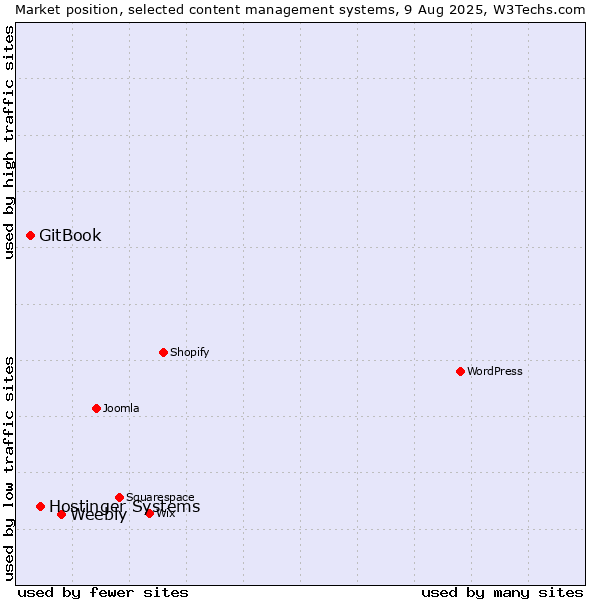 Market position of Weebly vs. Hostinger Systems vs. GitBook
