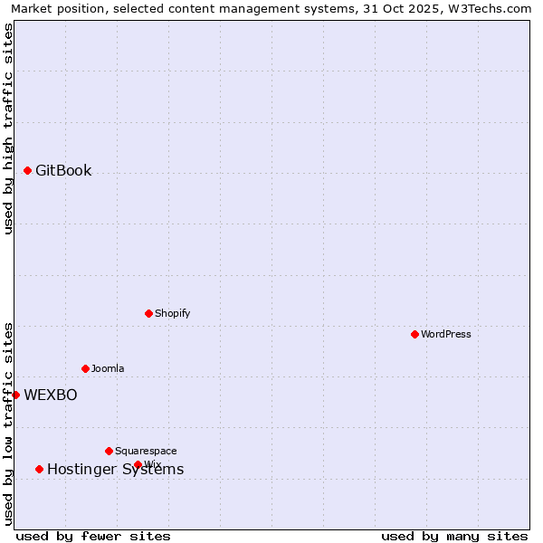 Market position of Hostinger Systems vs. GitBook vs. WEXBO