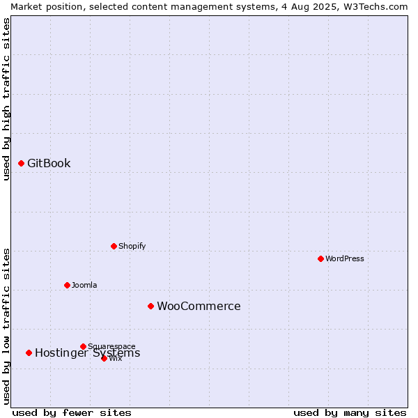 Market position of WooCommerce vs. Hostinger Systems vs. GitBook