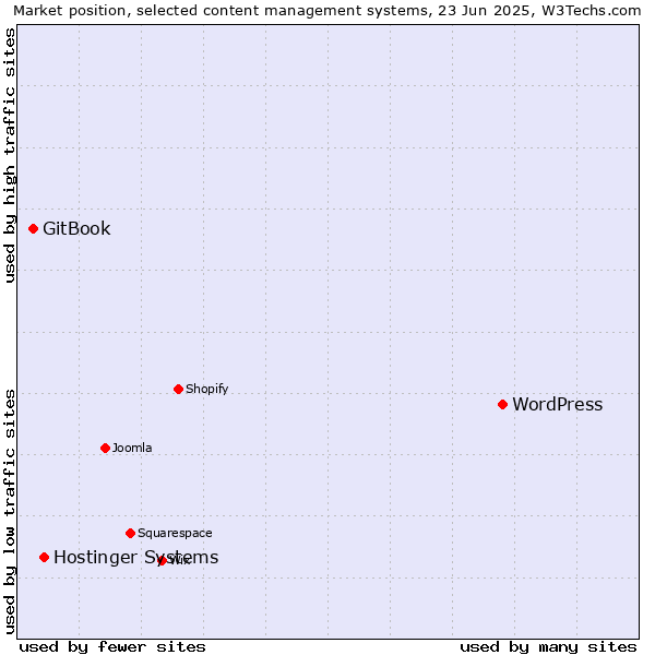 Market position of WordPress vs. Hostinger Systems vs. GitBook