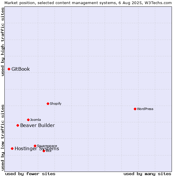 Market position of Beaver Builder vs. Hostinger Systems vs. GitBook