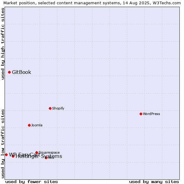 Market position of Hostinger Systems vs. GitBook vs. WP EasyCart
