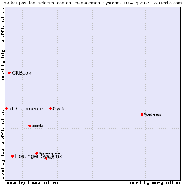 Market position of Hostinger Systems vs. GitBook vs. xt:Commerce