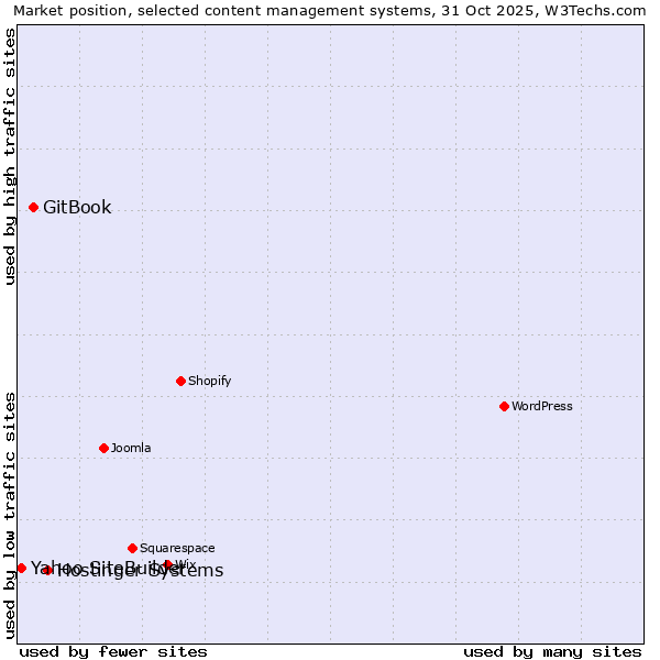 Market position of Hostinger Systems vs. GitBook vs. Yahoo SiteBuilder