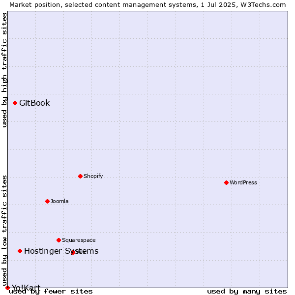 Market position of Hostinger Systems vs. GitBook vs. Yo!Kart