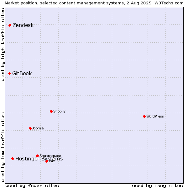 Market position of Hostinger Systems vs. Zendesk vs. GitBook