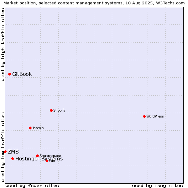 Market position of Hostinger Systems vs. GitBook vs. ZMS